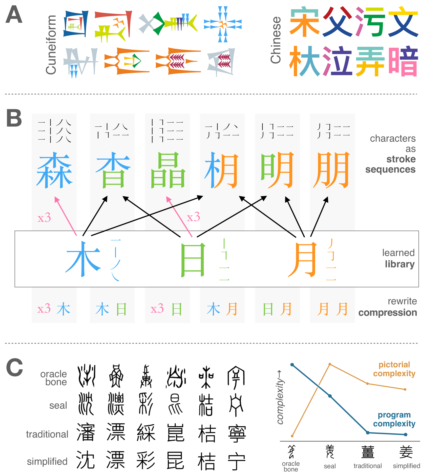 Finding structure in logographic writing with library learning