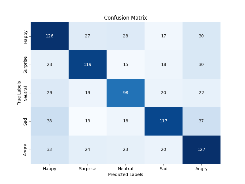 EmoMix-3L: A Code-Mixed Dataset for Bangla-English-Hindi Emotion Detection