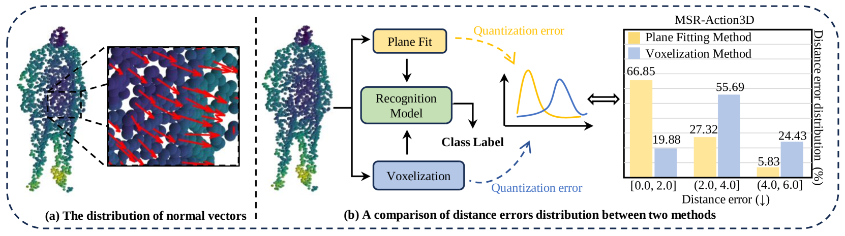 PRENet: A Plane-Fit Redundancy Encoding Point Cloud Sequence Network for Real-Time 3D Action Recognition