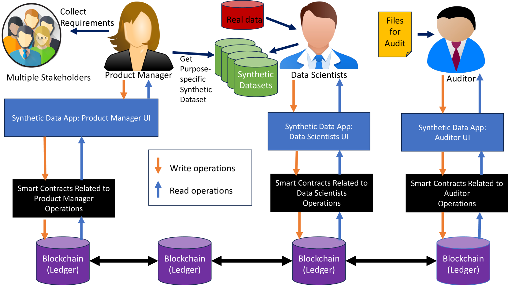 Permissioned Blockchain-based Framework for Ranking Synthetic Data Generators