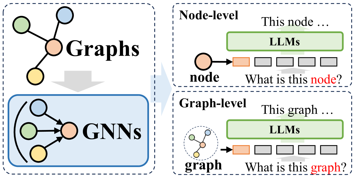 A Survey of Large Language Models for Graphs