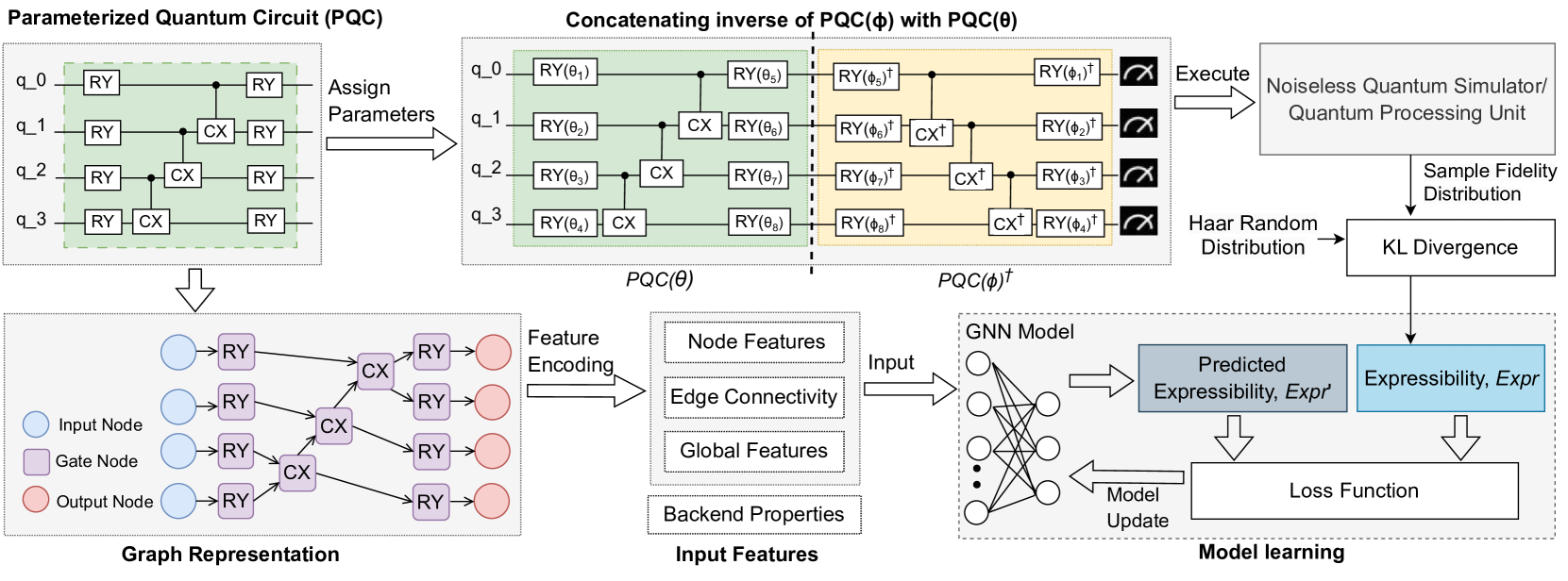 Graph Neural Networks for Parameterized Quantum Circuits Expressibility Estimation