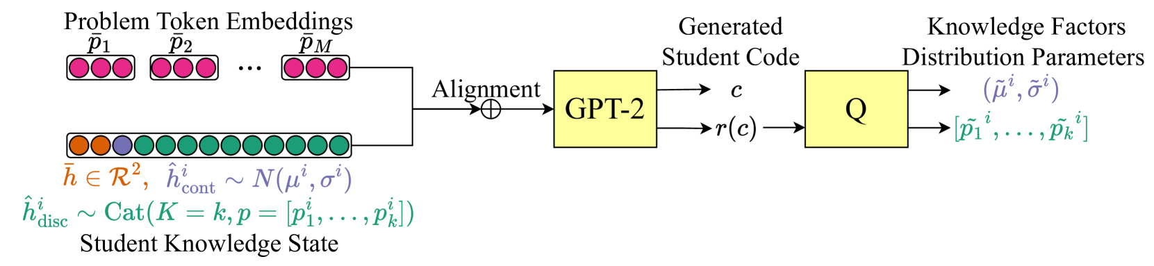 Interpreting Latent Student Knowledge Representations in Programming Assignments