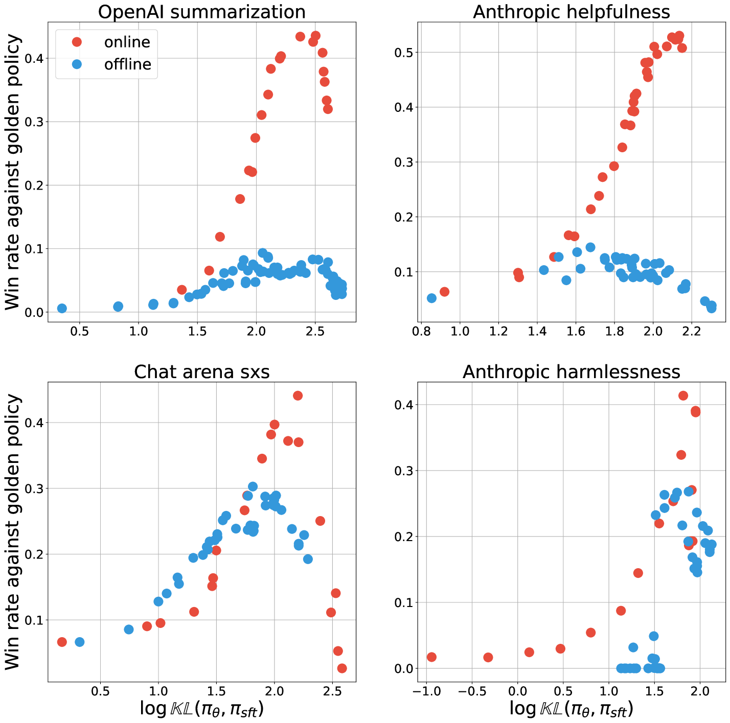 Understanding the performance gap between online and offline alignment algorithms