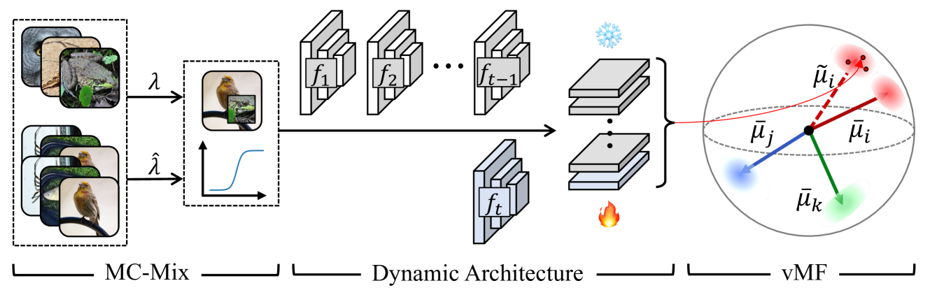 Dynamic Feature Learning and Matching for Class-Incremental Learning