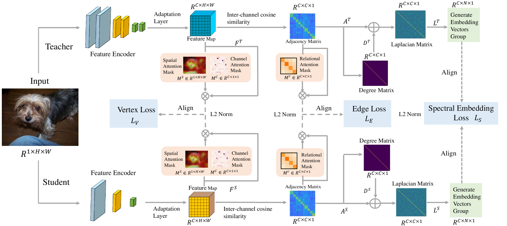 Exploring Graph-based Knowledge: Multi-Level Feature Distillation via Channels Relational Graph