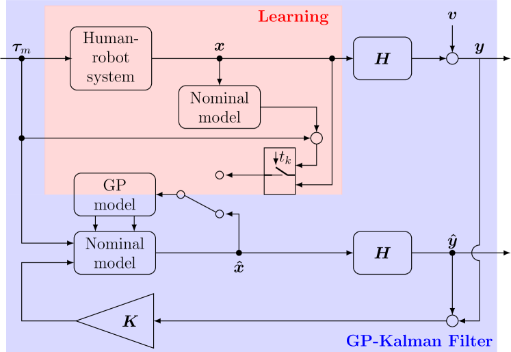 Data-driven Force Observer for Human-Robot Interaction with Series Elastic Actuators using Gaussian Processes