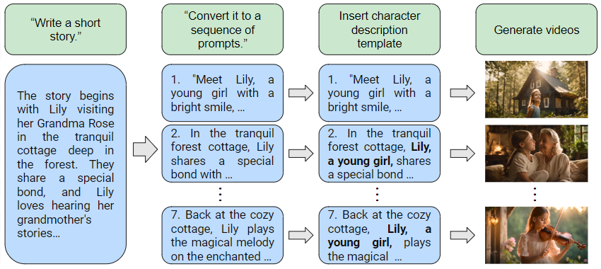 The Lost Melody: Empirical Observations on Text-to-Video Generation From A Storytelling Perspective