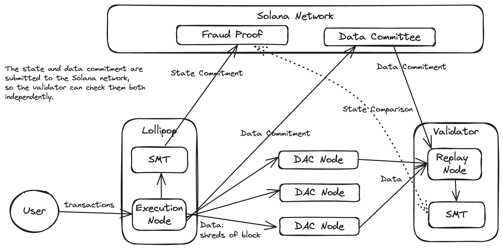 Lollipop: SVM Rollups on Solana