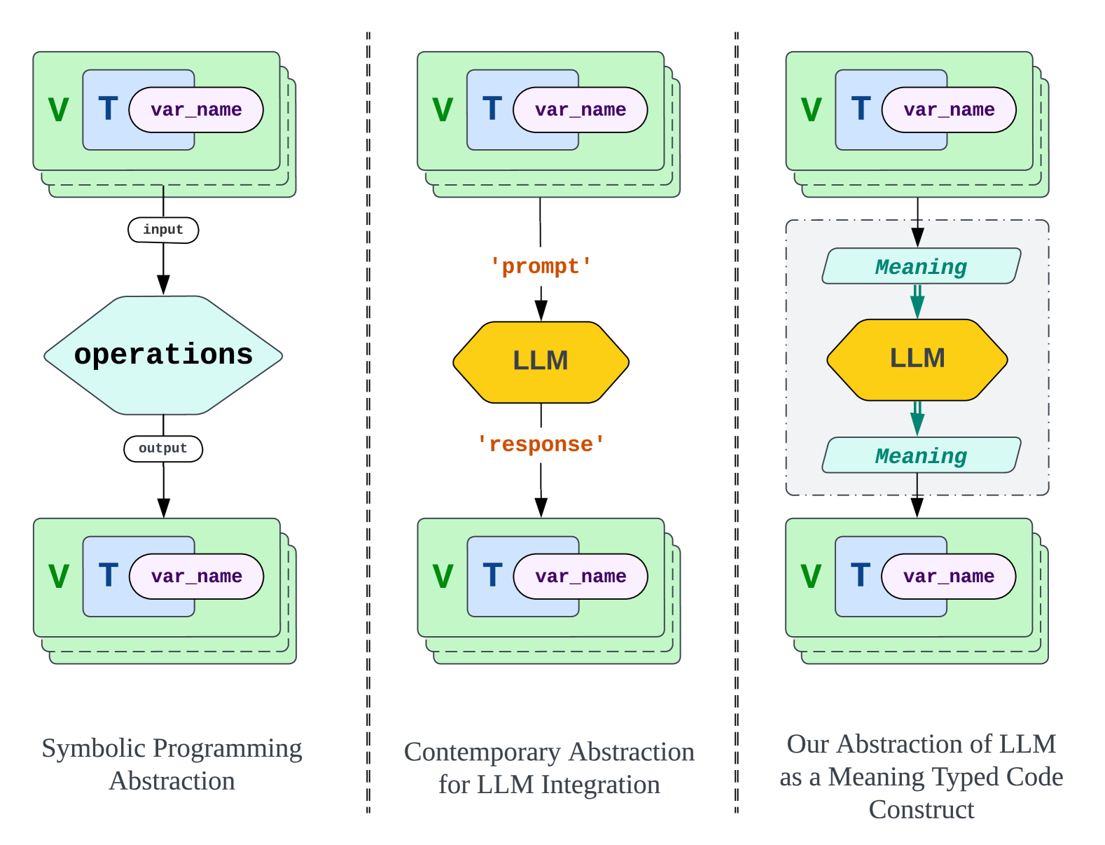 LLMs are Meaning-Typed Code Constructs