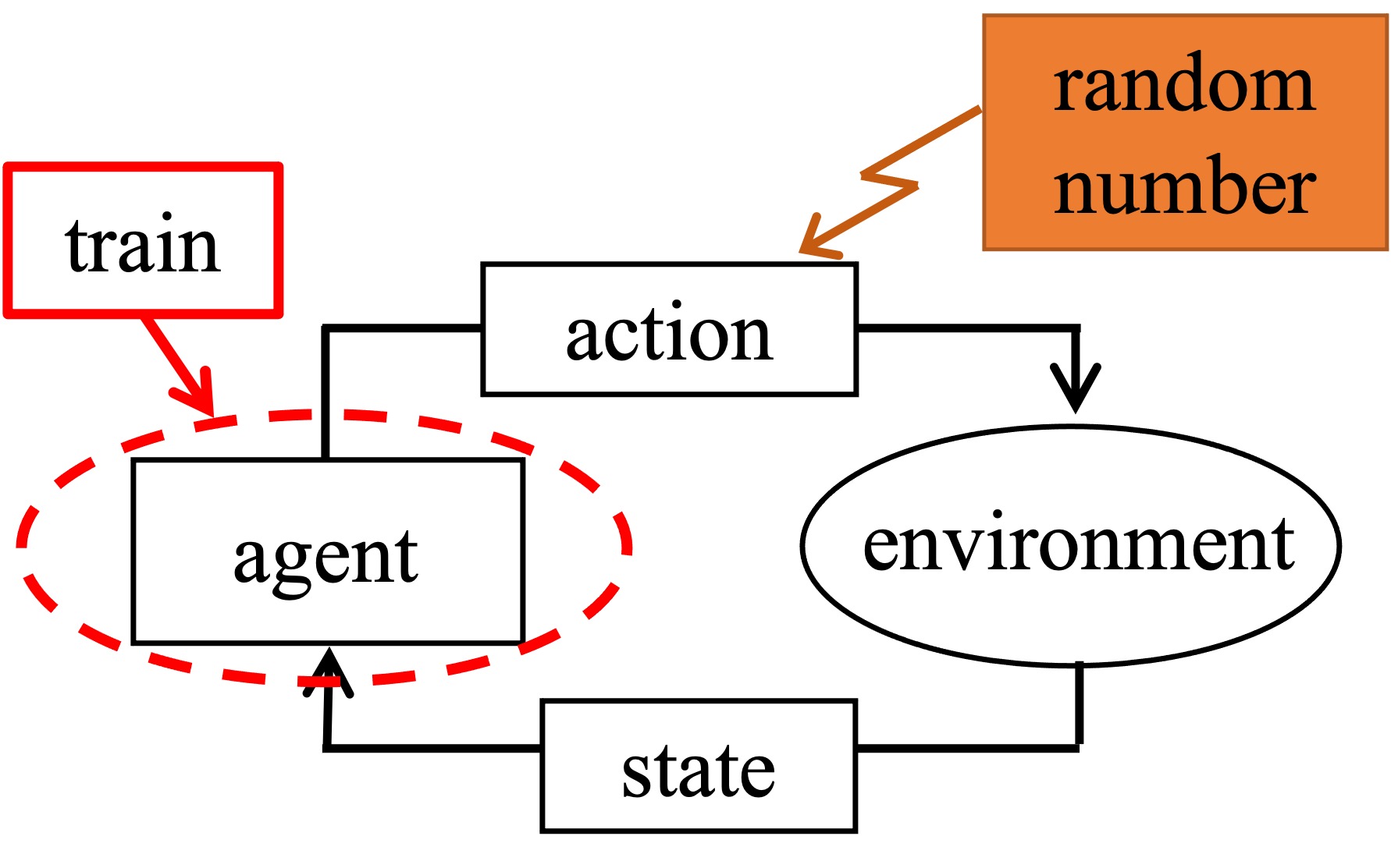 Chaos-based reinforcement learning with TD3