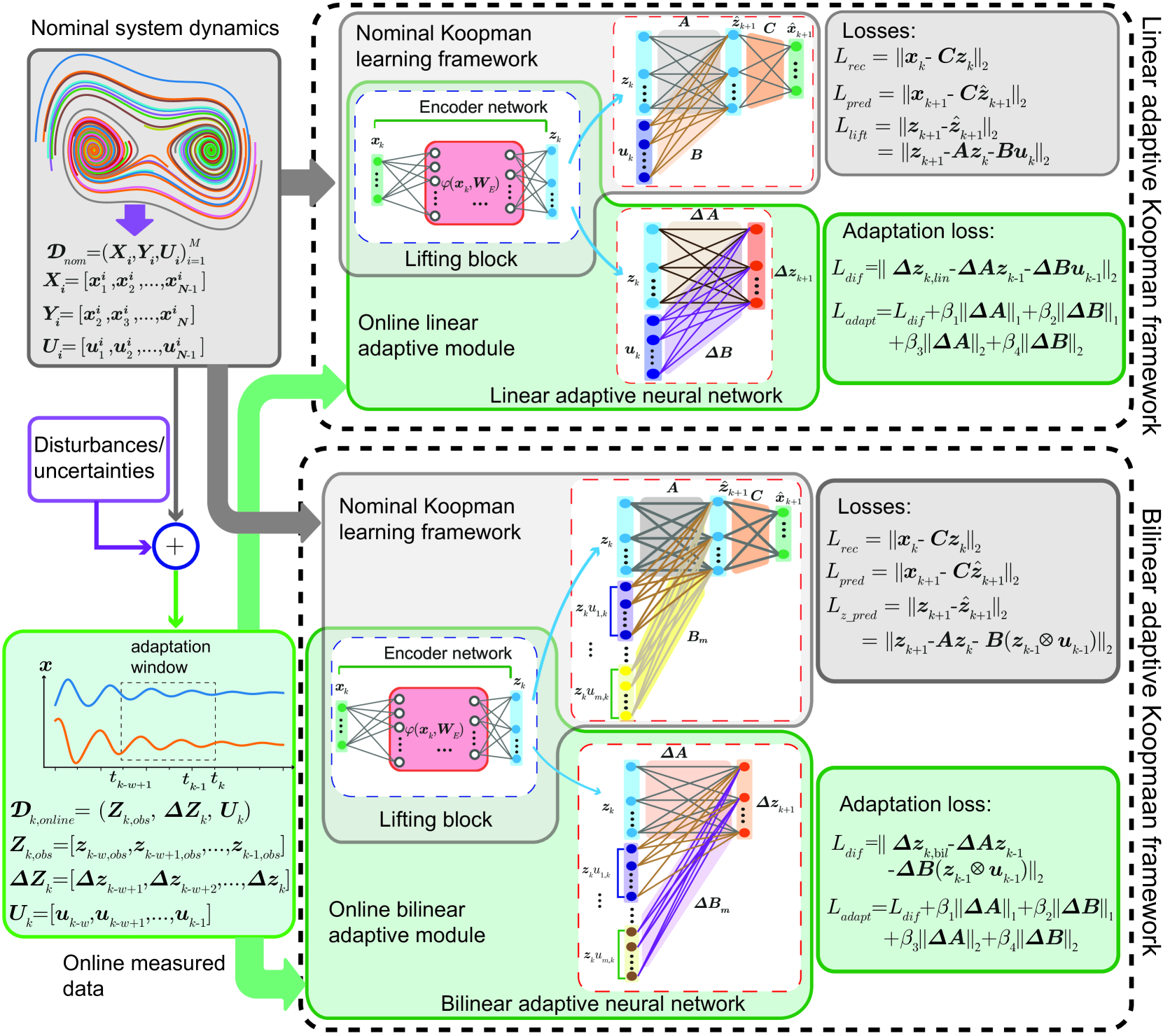 Adaptive Koopman Embedding for Robust Control of Complex Dynamical Systems