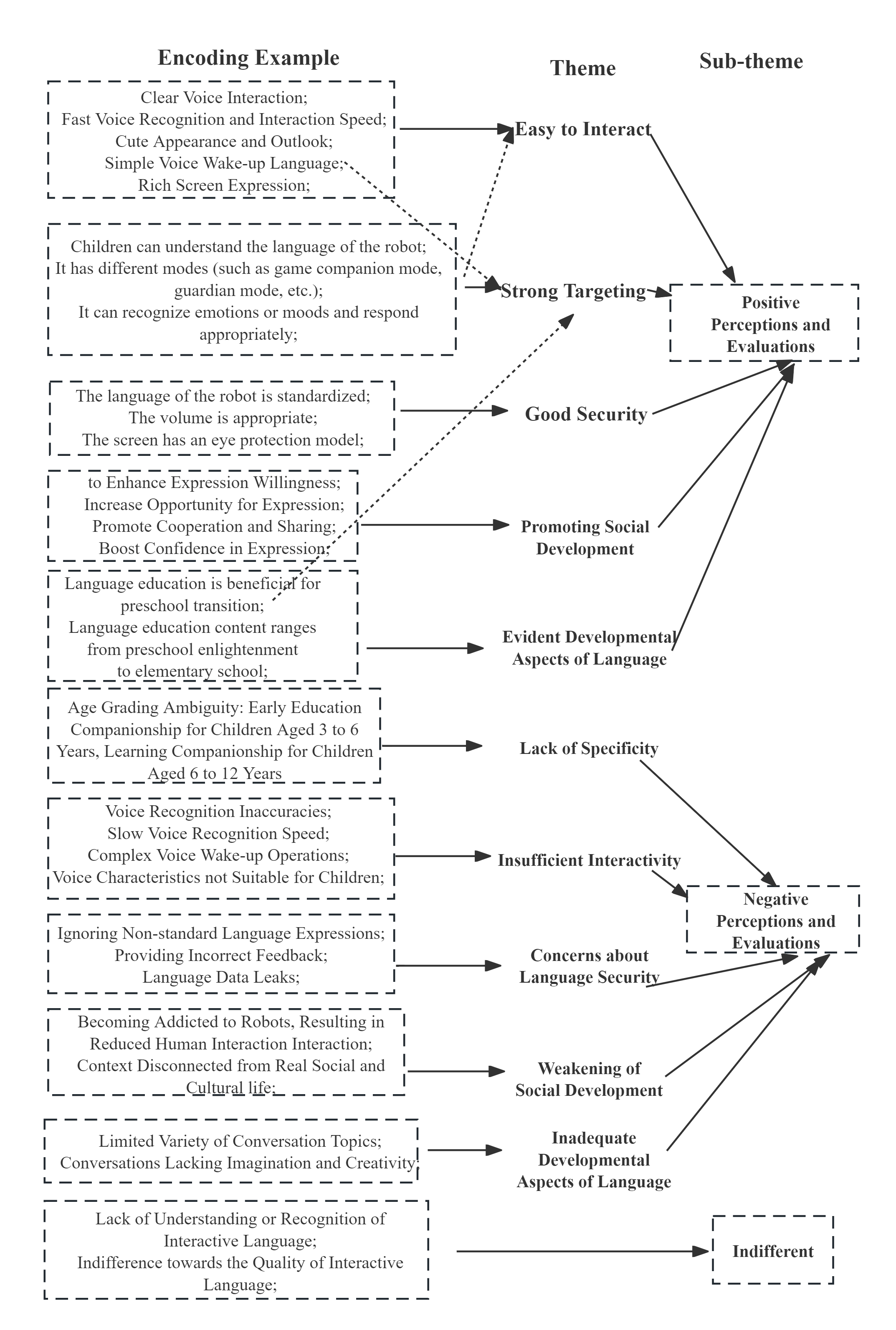 Evaluation scheme for children-centered language interaction competence of AI-driven robots