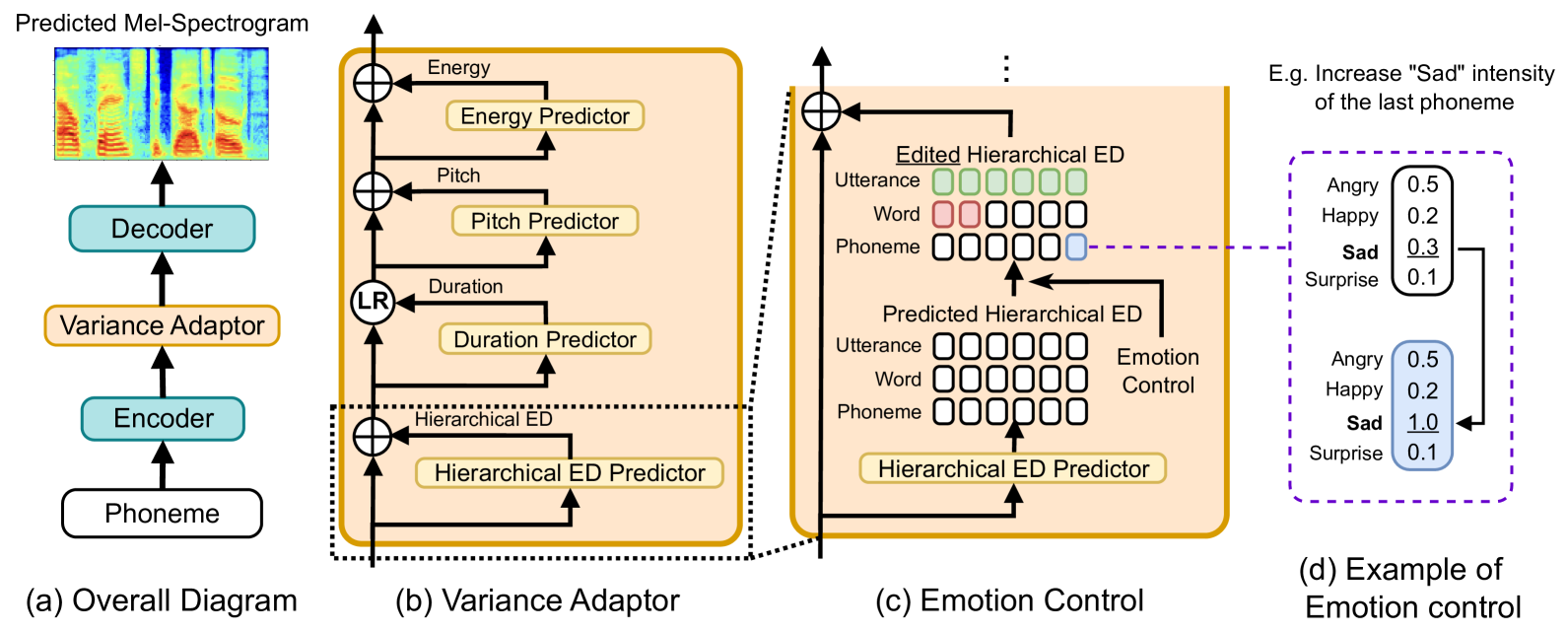 Hierarchical Emotion Prediction and Control in Text-to-Speech Synthesis
