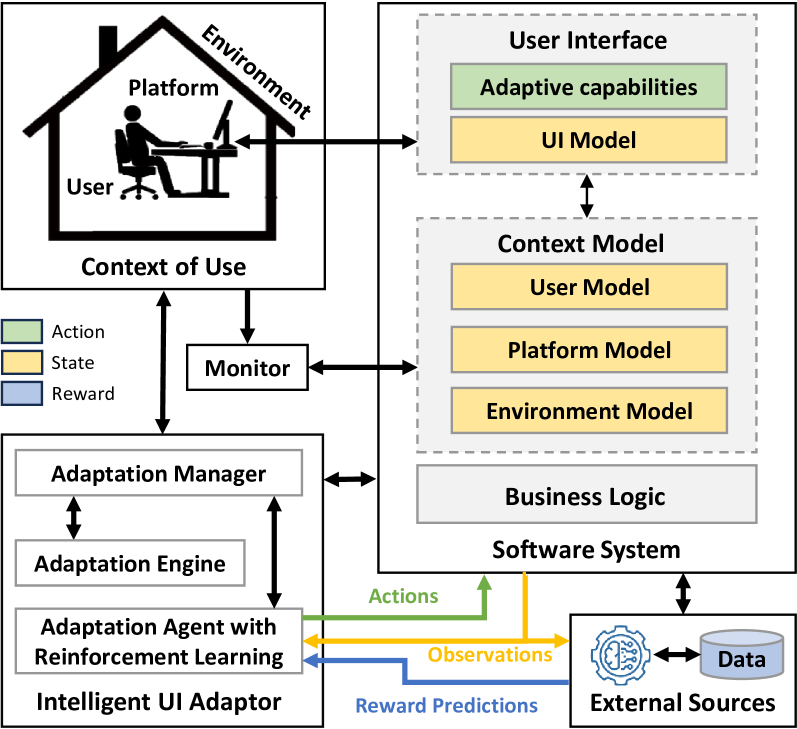 Reinforcement Learning-Based Framework for the Intelligent Adaptation of User Interfaces