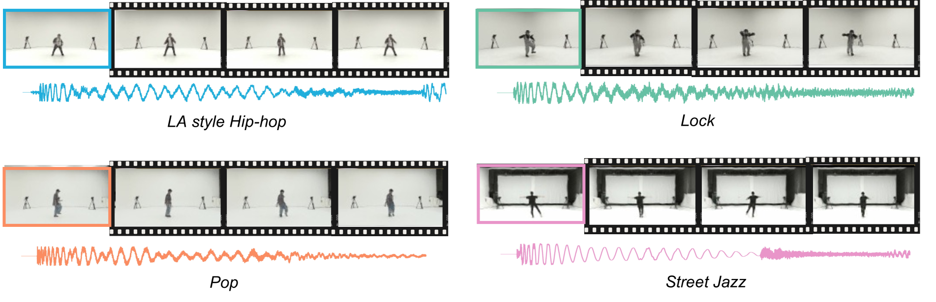 Dance Any Beat: Blending Beats with Visuals in Dance Video Generation