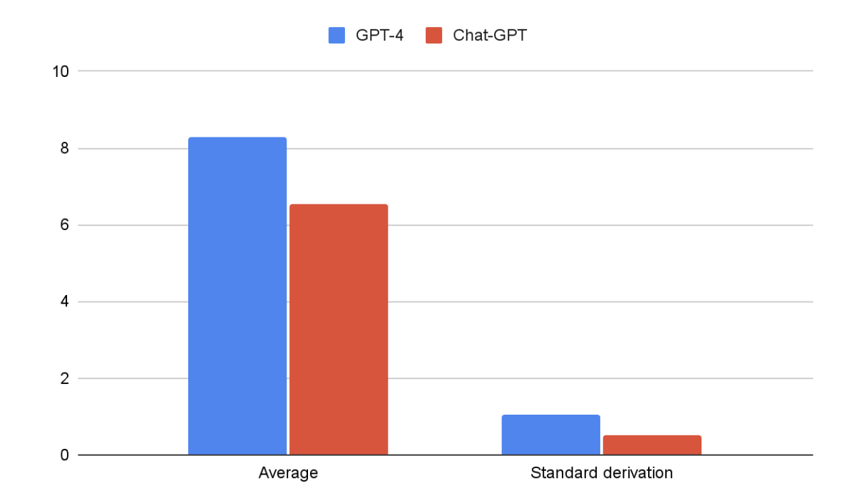 Comparing the Efficacy of GPT-4 and Chat-GPT in Mental Health Care: A Blind Assessment of Large Language Models for Psychological Support