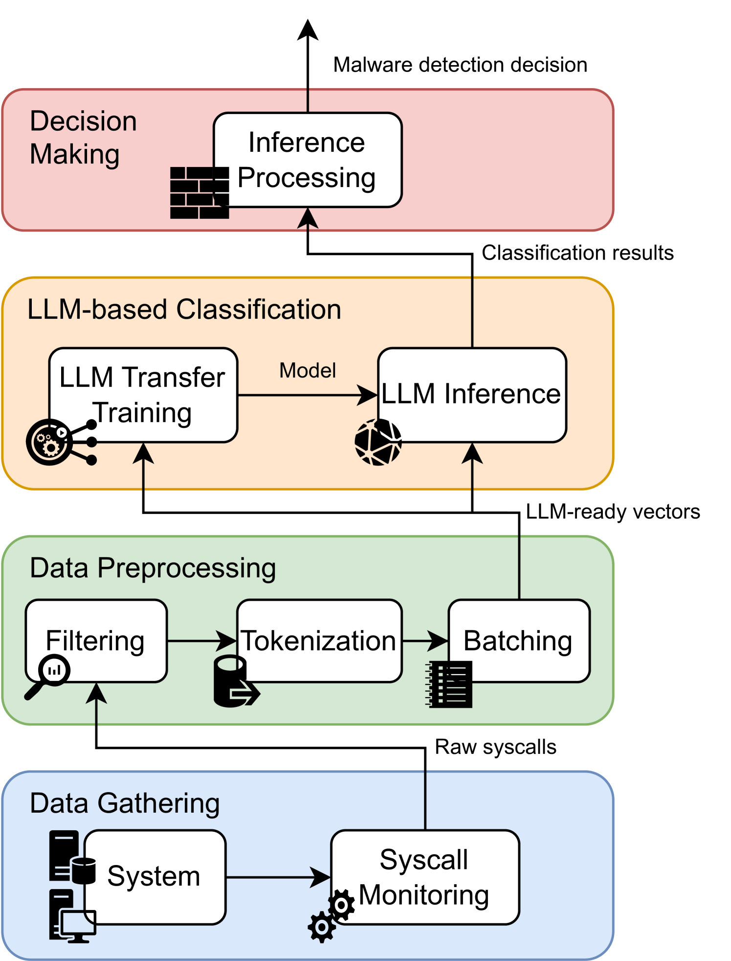 Transfer Learning in Pre-Trained Large Language Models for Malware Detection Based on System Calls