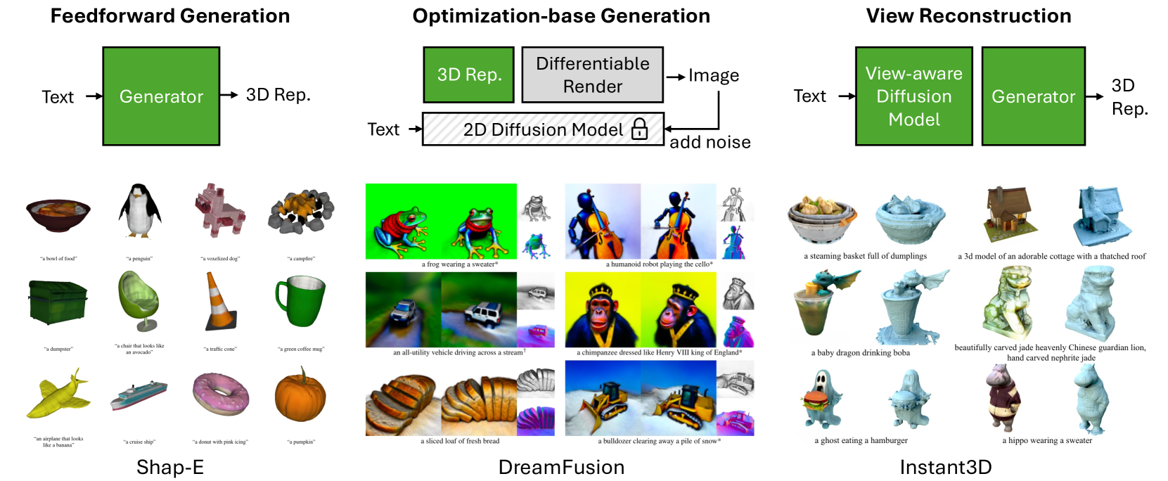 A Survey On Text-to-3D Contents Generation In The Wild
