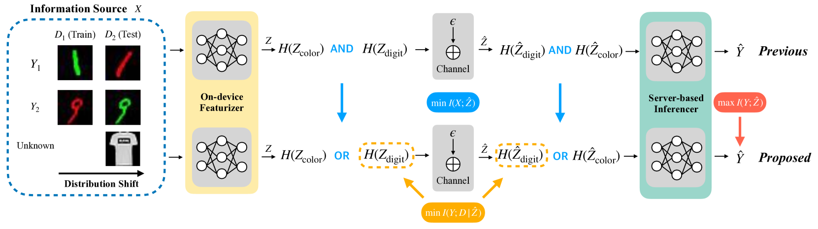 Tackling Distribution Shifts in Task-Oriented Communication with Information Bottleneck