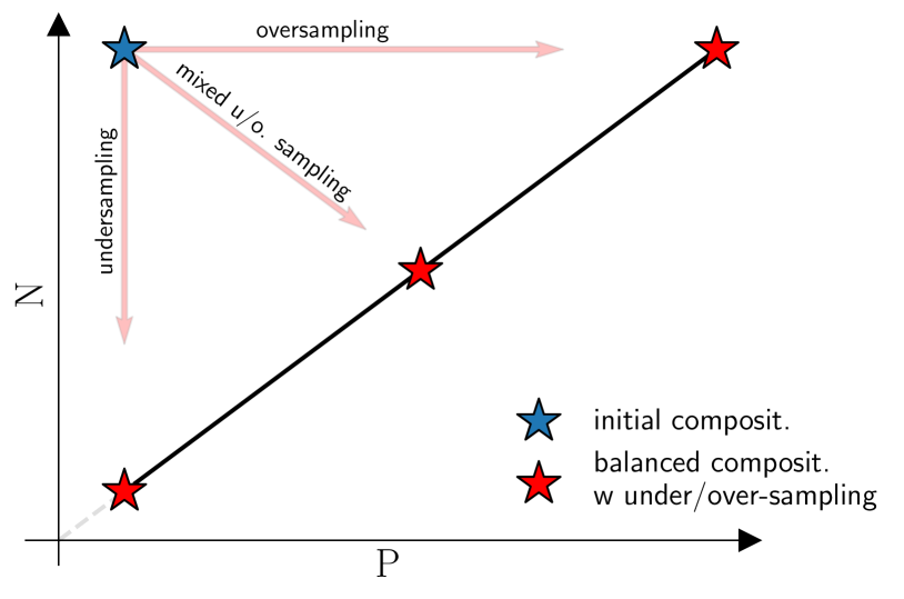 Restoring balance: principled under/oversampling of data for optimal classification