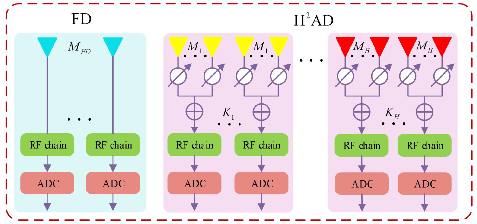 Co-learning-aided Multi-modal-deep-learning Framework of Passive DOA Estimators for a Heterogeneous Hybrid Massive MIMO Receiver