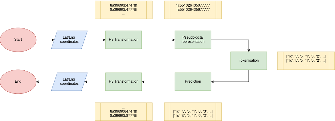 Enhancing Maritime Trajectory Forecasting via H3 Index and Causal Language Modelling (CLM)