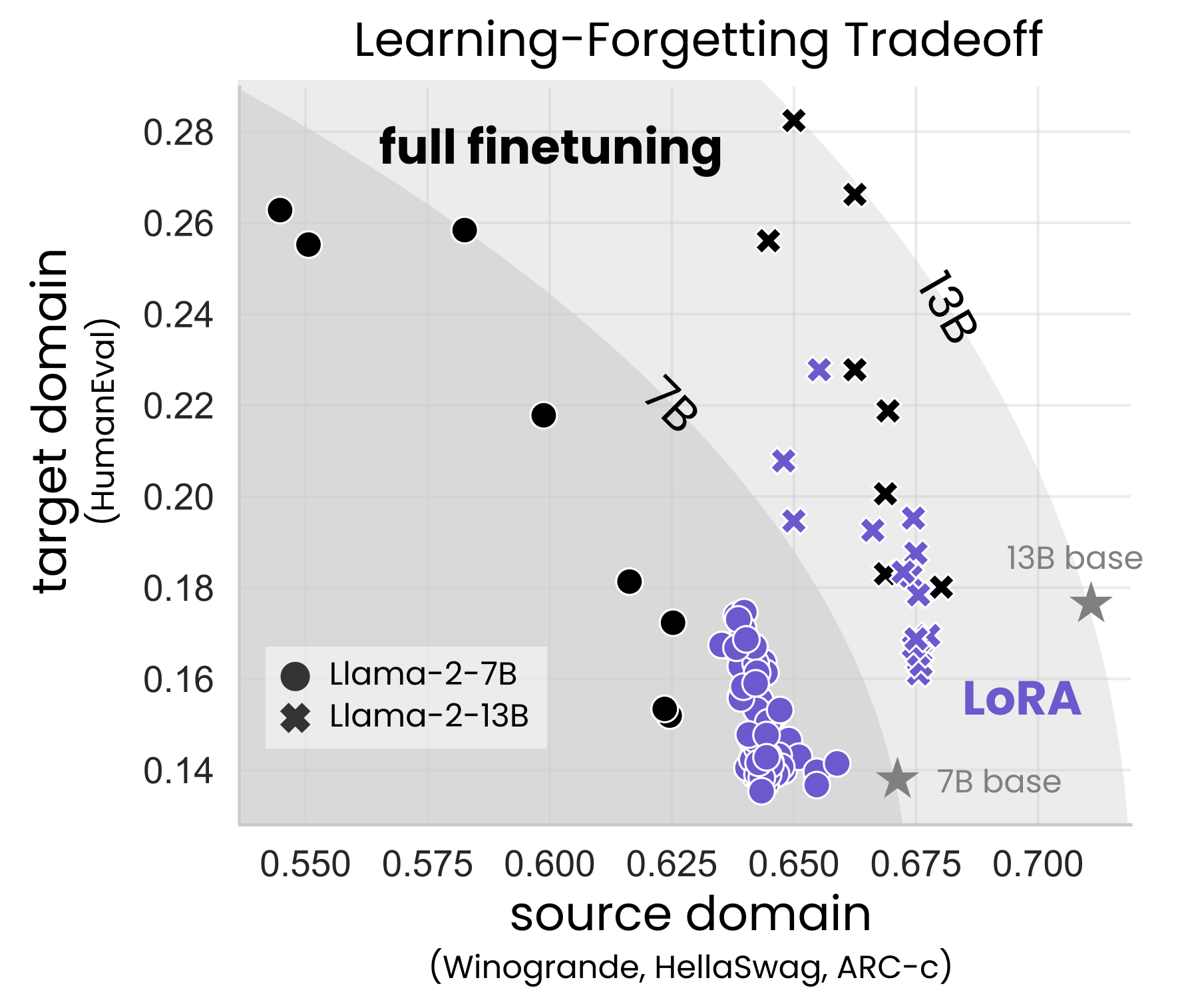 LoRA Learns Less and Forgets Less