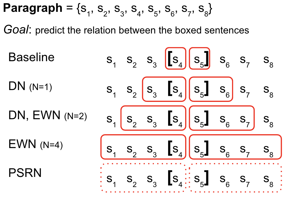 An Analysis of Sentential Neighbors in Implicit Discourse Relation Prediction