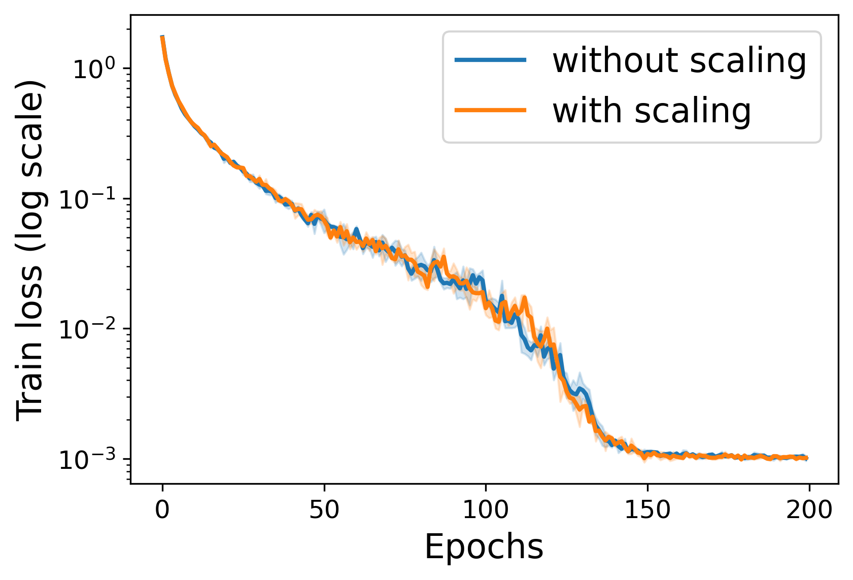 Random Scaling and Momentum for Non-smooth Non-convex Optimization