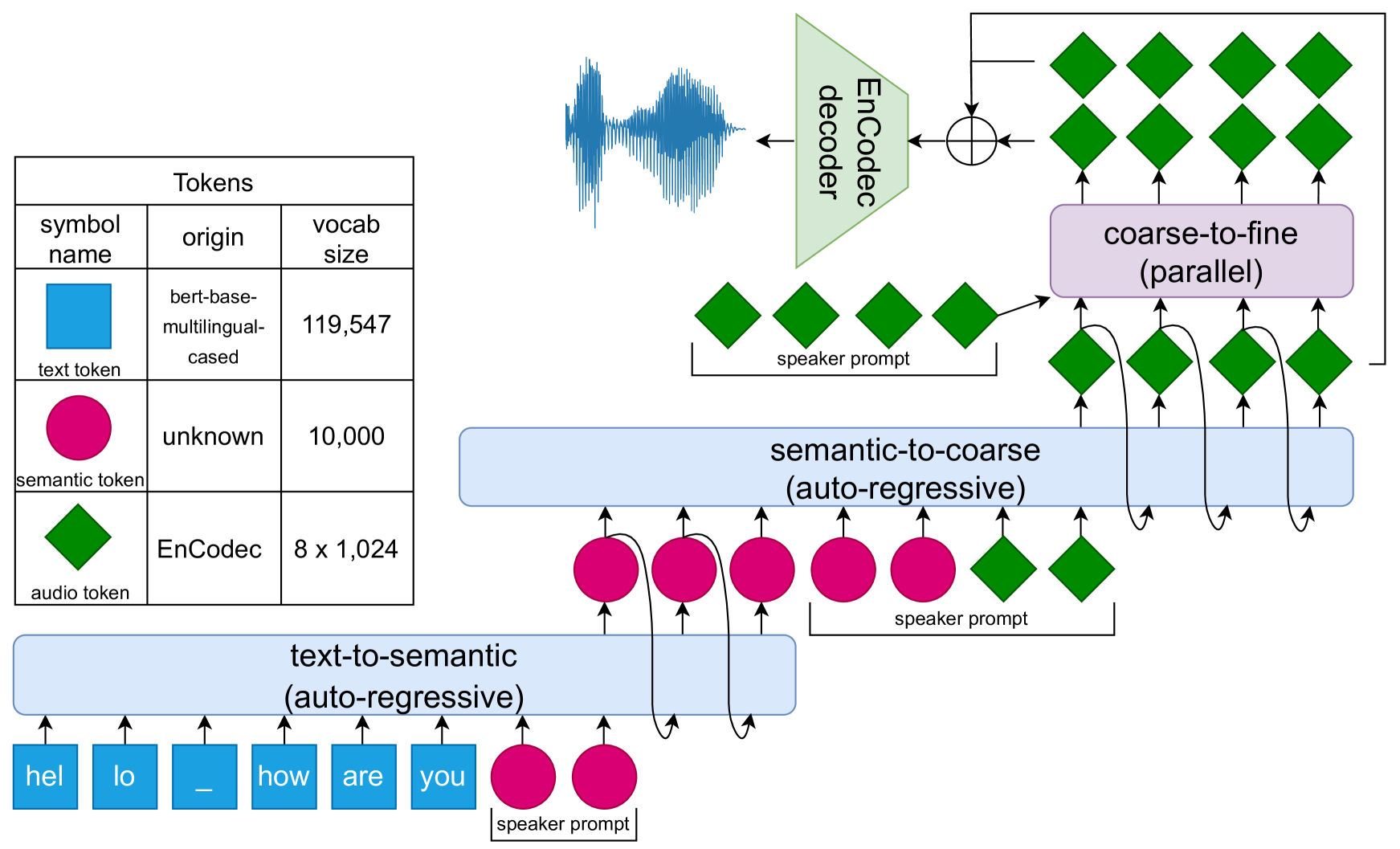 Evaluating Text-to-Speech Synthesis from a Large Discrete Token-based Speech Language Model