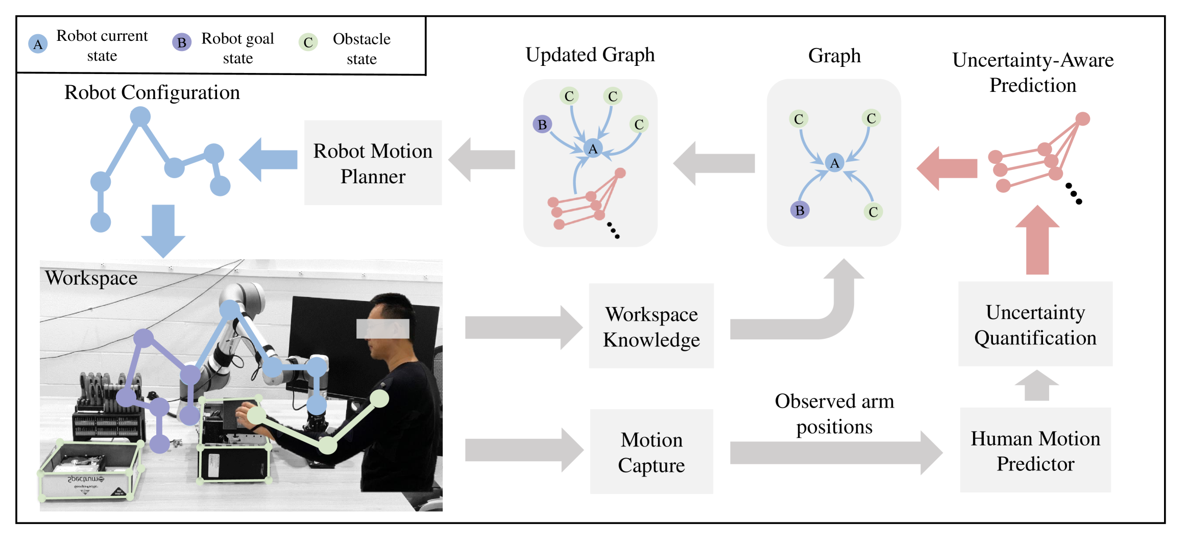 Integrating Uncertainty-Aware Human Motion Prediction into Graph-Based Manipulator Motion Planning