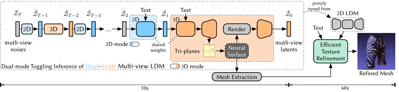 Dual3D: Efficient and Consistent Text-to-3D Generation with Dual-mode Multi-view Latent Diffusion