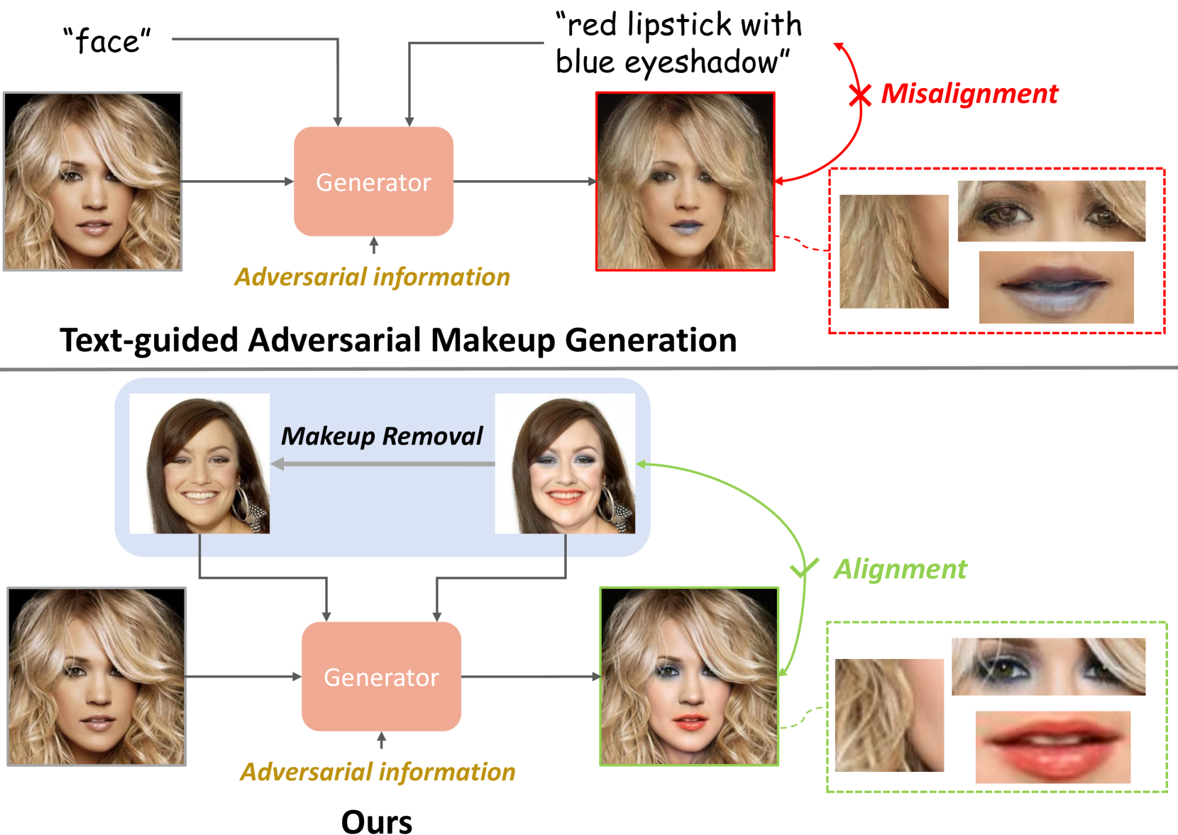 DiffAM: Diffusion-based Adversarial Makeup Transfer for Facial Privacy Protection