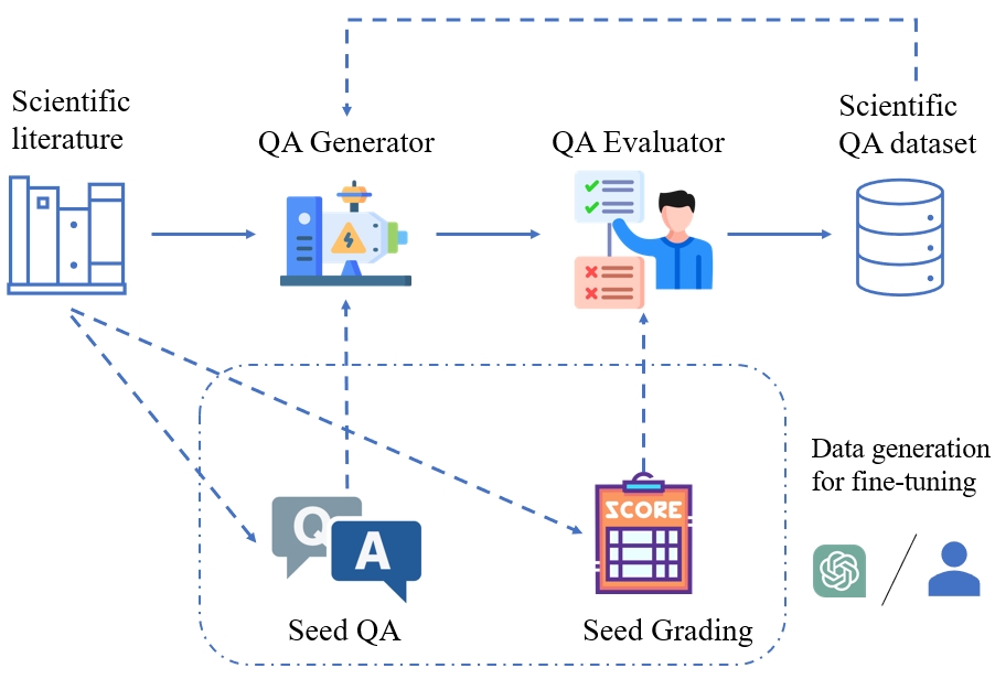 SciQAG: A Framework for Auto-Generated Scientific Question Answering Dataset with Fine-grained Evaluation