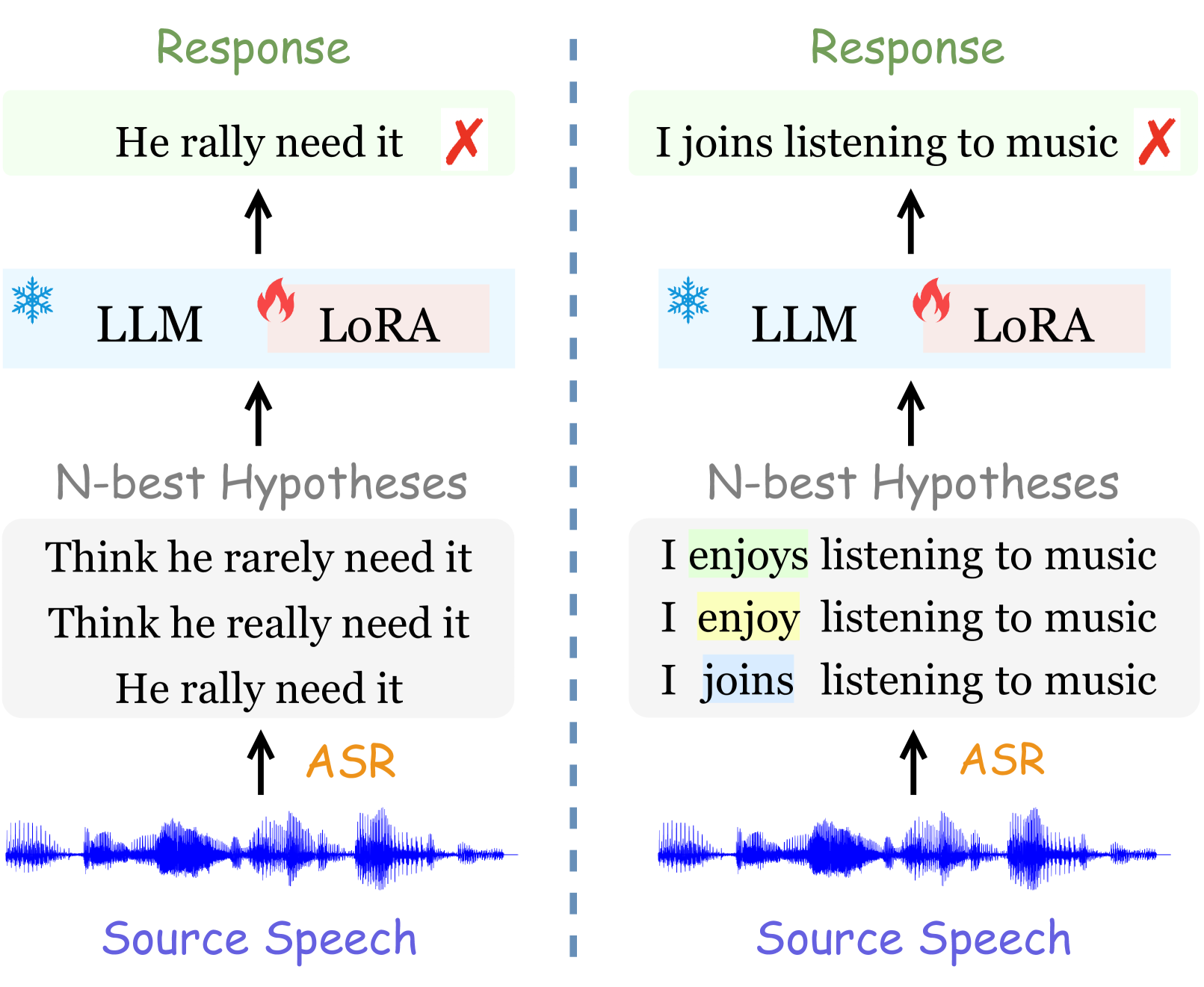 Listen Again and Choose the Right Answer: A New Paradigm for Automatic Speech Recognition with Large Language Models