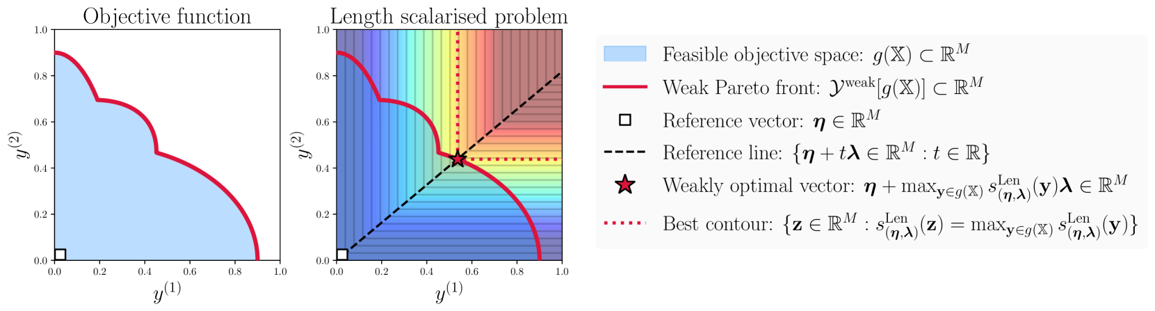 Scalarisation-based risk concepts for robust multi-objective optimisation