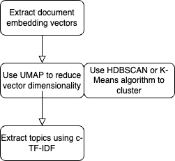 Navigating Public Sentiment in the Circular Economy through Topic Modelling and Hyperparameter Optimisation