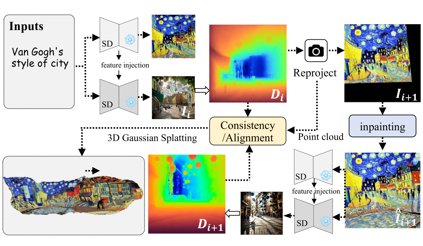 ART3D: 3D Gaussian Splatting for Text-Guided Artistic Scenes Generation