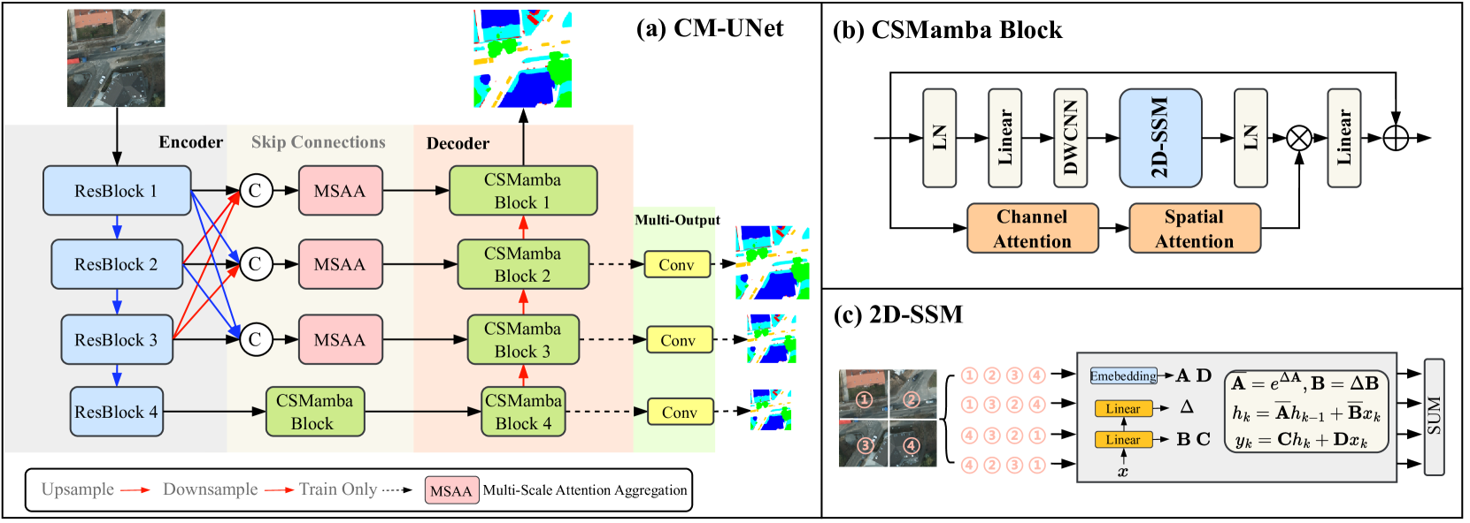 CM-UNet: Hybrid CNN-Mamba UNet for Remote Sensing Image Semantic Segmentation