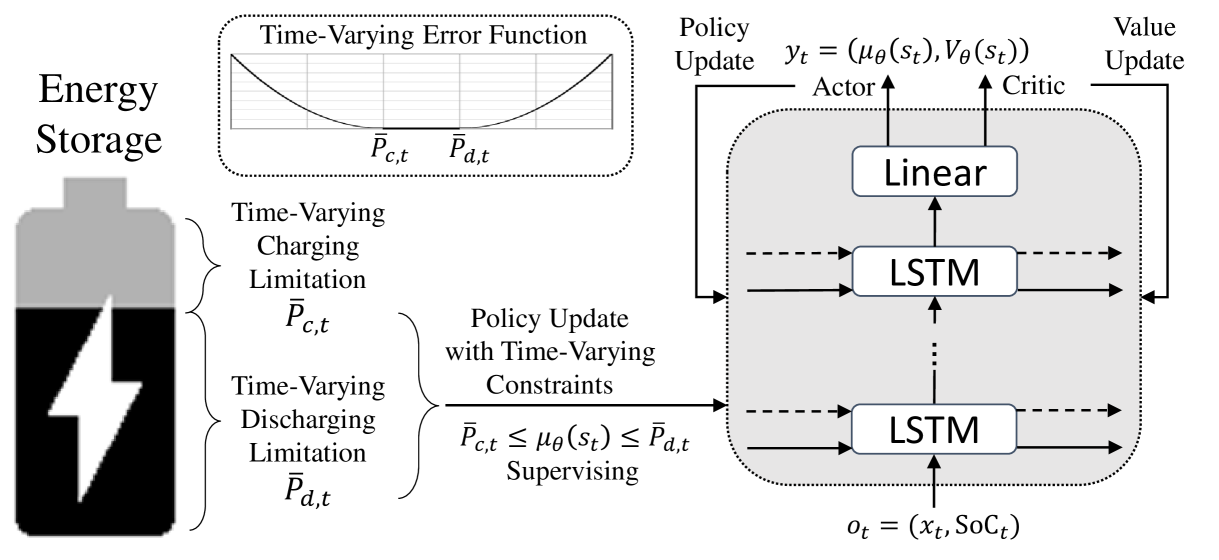 Time-Varying Constraint-Aware Reinforcement Learning for Energy Storage Control