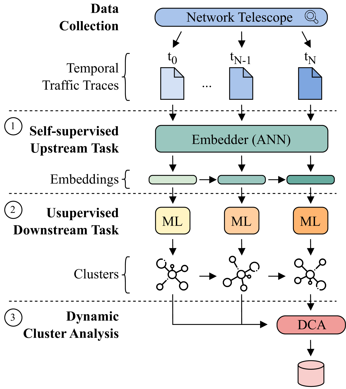 Dynamic Cluster Analysis to Detect and Track Novelty in Network Telescopes