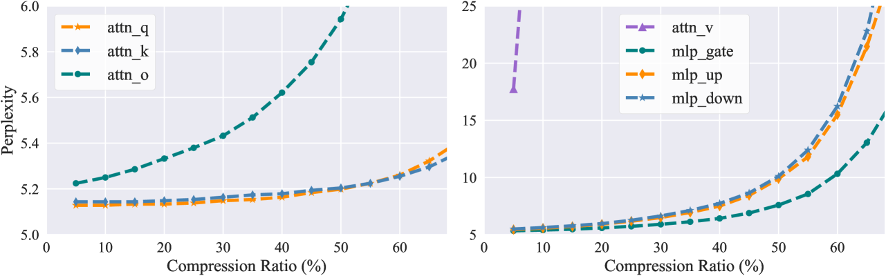 Feature-based Low-Rank Compression of Large Language Models via Bayesian Optimization