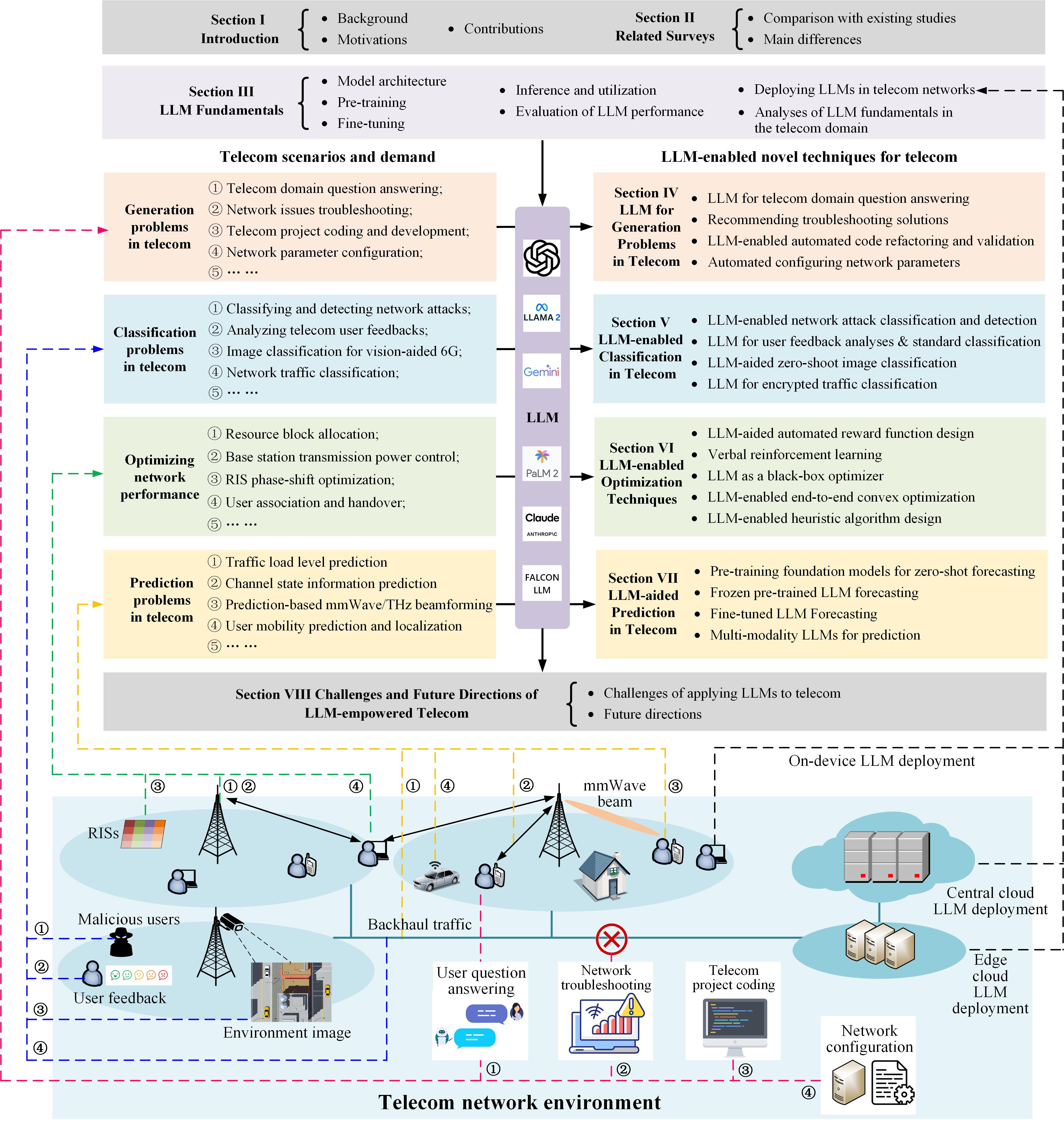 Large Language Model (LLM) for Telecommunications: A Comprehensive Survey on Principles, Key Techniques, and Opportunities