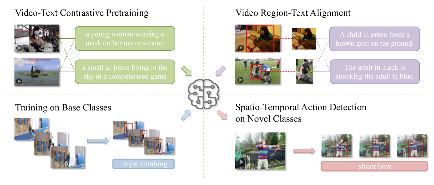 Open-Vocabulary Spatio-Temporal Action Detection