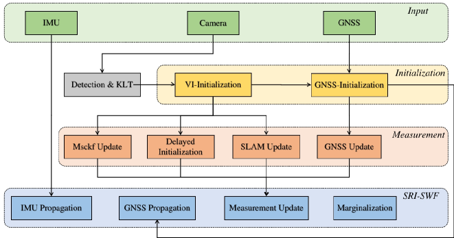 Square-Root Inverse Filter-based GNSS-Visual-Inertial Navigation