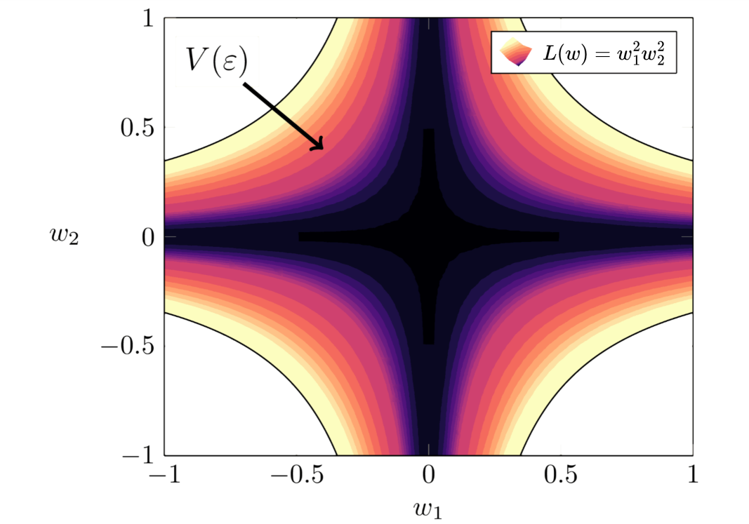 Using Degeneracy in the Loss Landscape for Mechanistic Interpretability