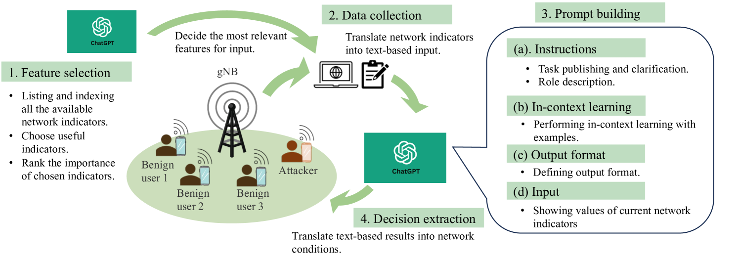 Large Language Models in Wireless Application Design: In-Context Learning-enhanced Automatic Network Intrusion Detection