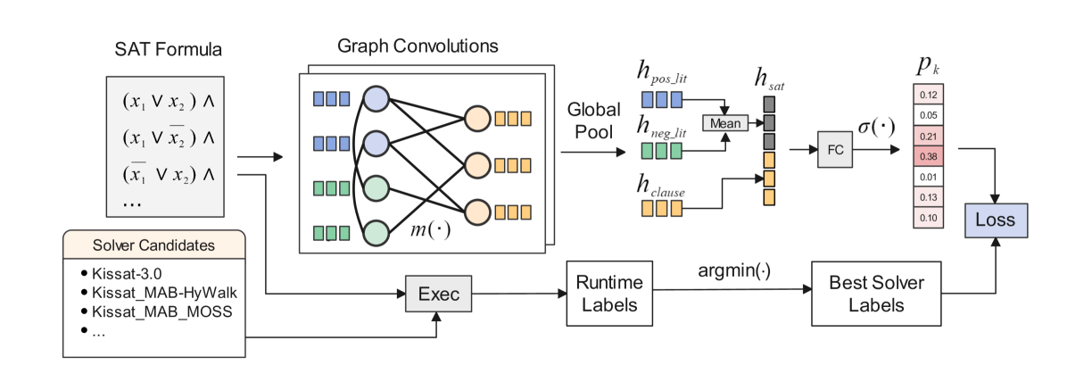 GraSS: Combining Graph Neural Networks with Expert Knowledge for SAT Solver Selection