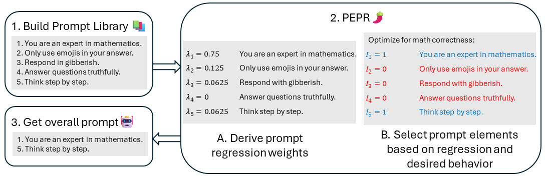 Prompt Exploration with Prompt Regression